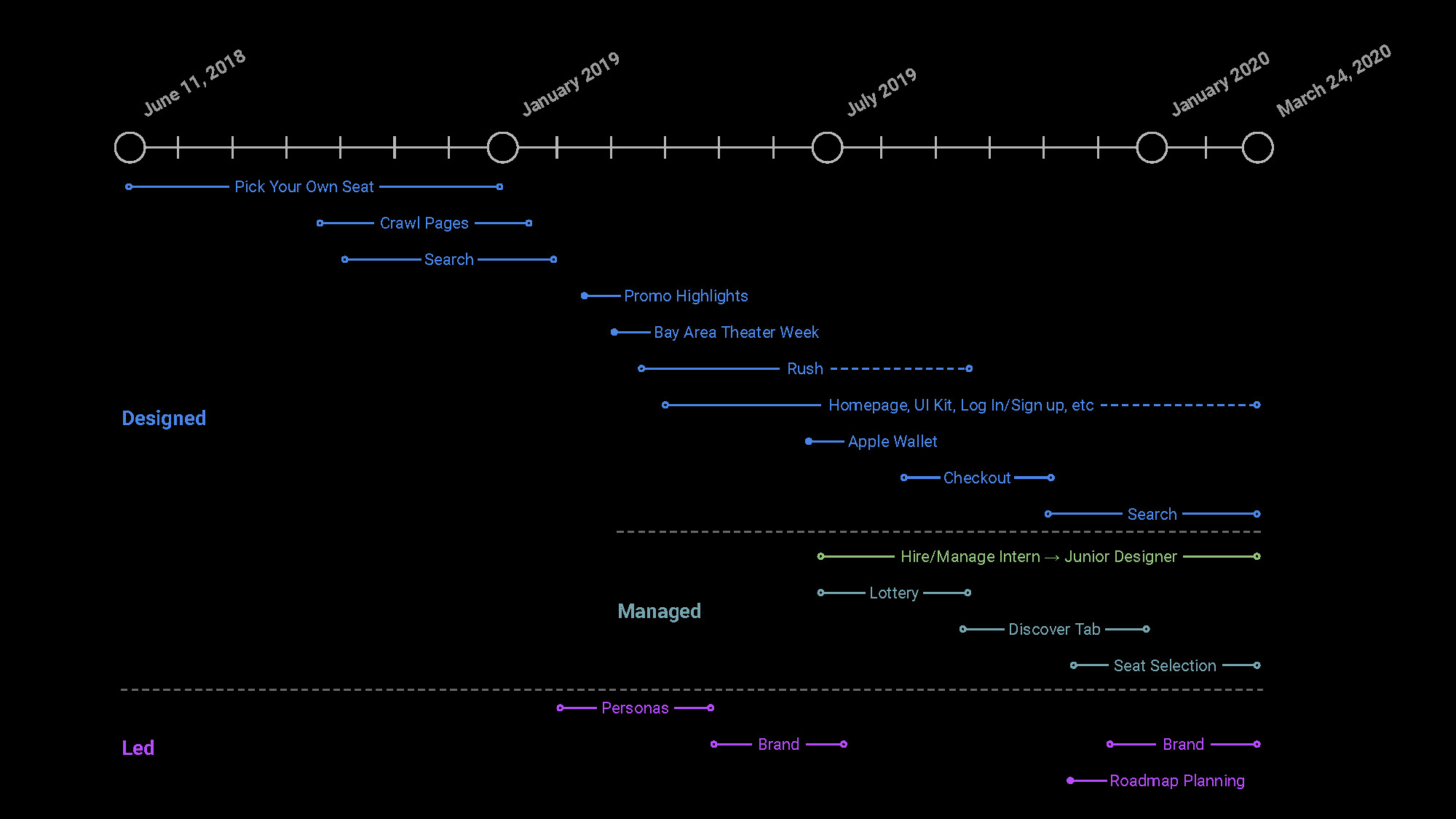 todaytix timeline